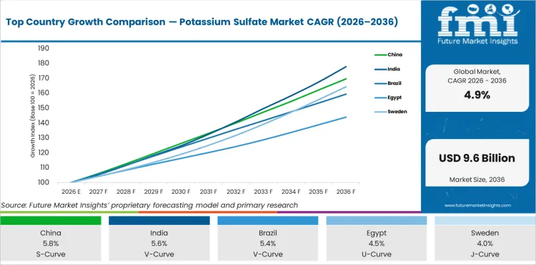 Top Country Growth Comparison — Potassium Sulfate Market CAGR (2026–2036)